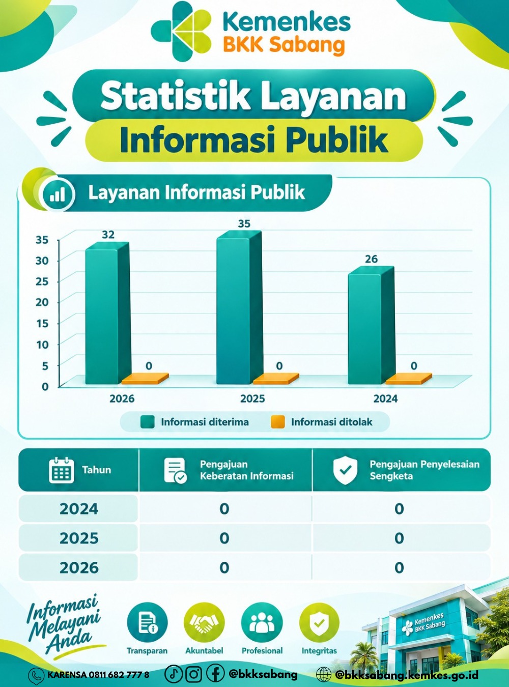 Statistik Layanan PPID